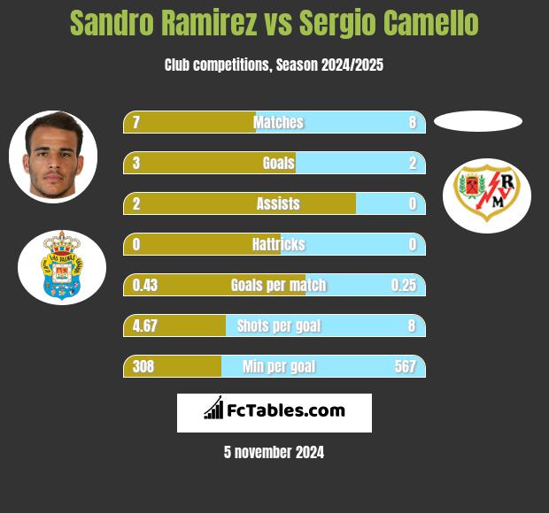 Sandro Ramirez vs Sergio Camello h2h player stats