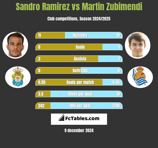 Sandro Ramirez vs Martin Zubimendi h2h player stats