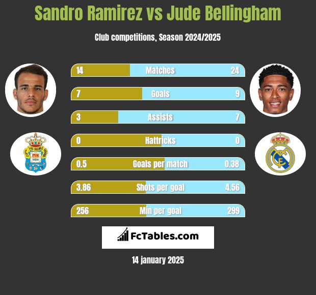 Sandro Ramirez vs Jude Bellingham h2h player stats