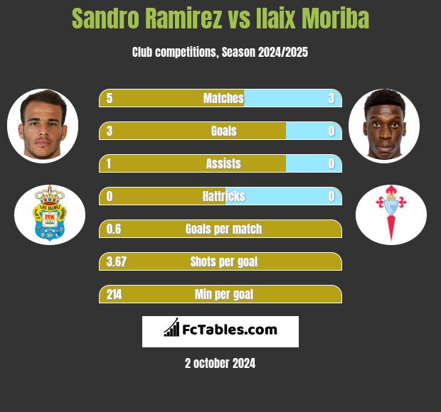 Sandro Ramirez vs Ilaix Moriba h2h player stats