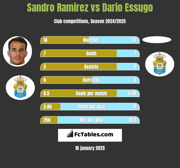 Sandro Ramirez vs Dario Essugo h2h player stats