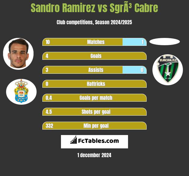 Sandro Ramirez vs SgrÃ³ Cabre h2h player stats