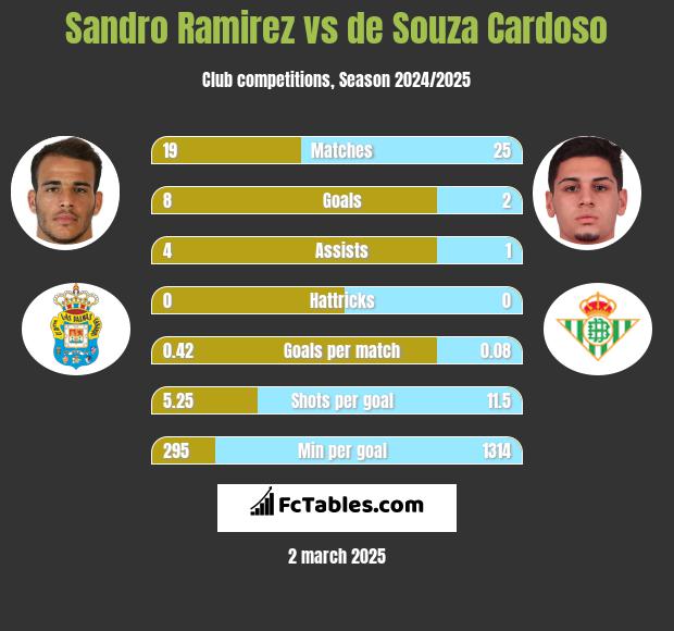 Sandro Ramirez vs de Souza Cardoso h2h player stats