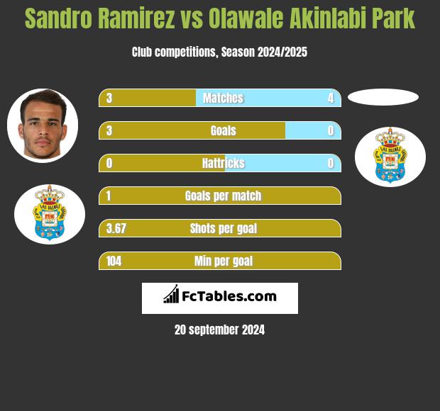 Sandro Ramirez vs Olawale Akinlabi Park h2h player stats