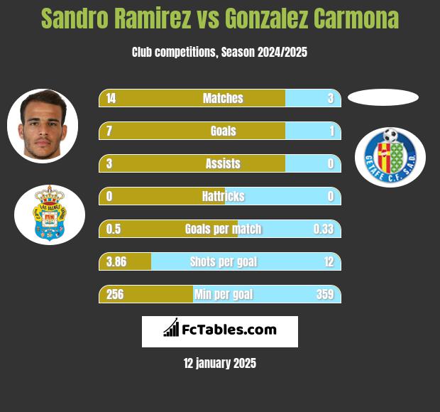 Sandro Ramirez vs Gonzalez Carmona h2h player stats