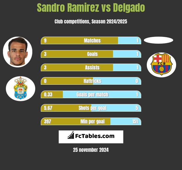 Sandro Ramirez vs Delgado h2h player stats