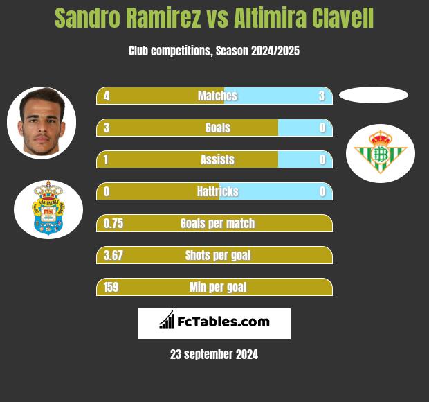 Sandro Ramirez vs Altimira Clavell h2h player stats