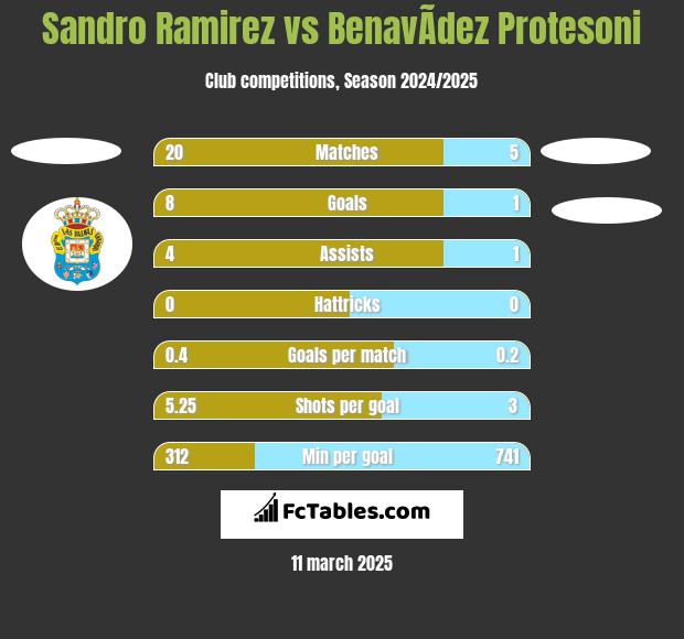 Sandro Ramirez vs BenavÃ­dez Protesoni h2h player stats