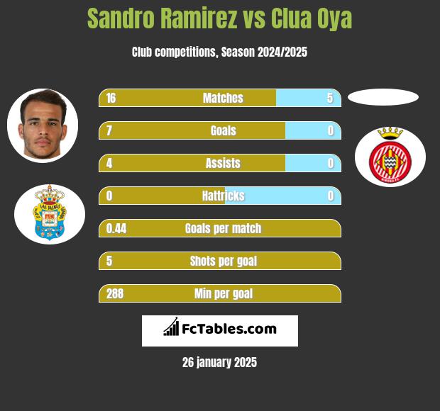 Sandro Ramirez vs Clua Oya h2h player stats