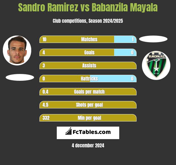 Sandro Ramirez vs Babanzila Mayala h2h player stats