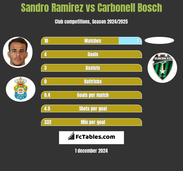 Sandro Ramirez vs Carbonell Bosch h2h player stats