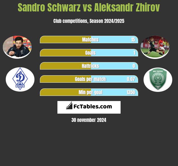 Sandro Schwarz vs Aleksandr Zhirov h2h player stats