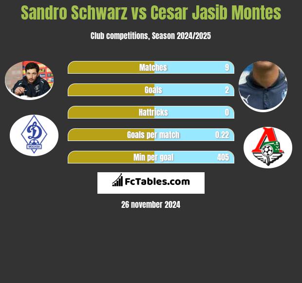 Sandro Schwarz vs Cesar Jasib Montes h2h player stats