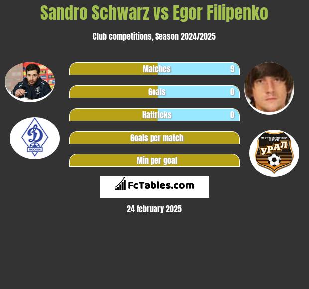 Sandro Schwarz vs Jahor Filipienka h2h player stats