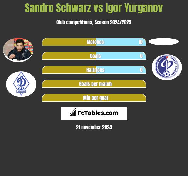 Sandro Schwarz vs Igor Yurganov h2h player stats