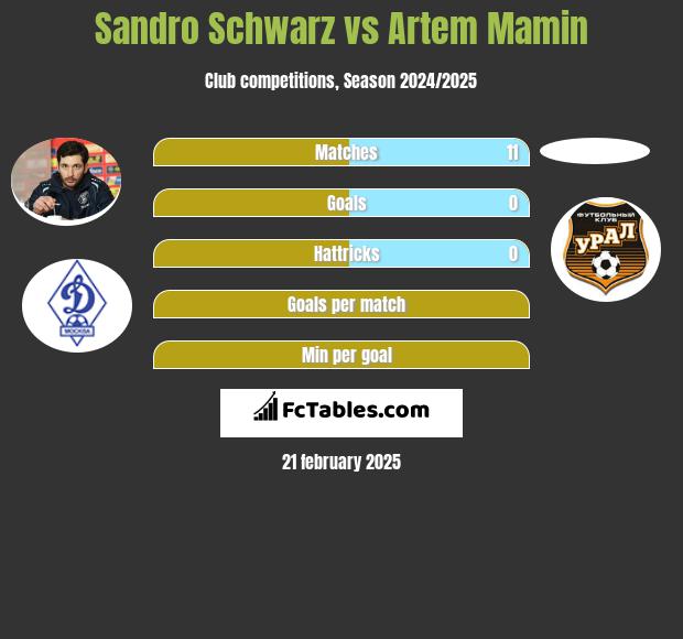 Sandro Schwarz vs Artem Mamin h2h player stats