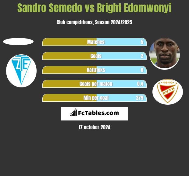 Sandro Semedo vs Bright Edomwonyi h2h player stats