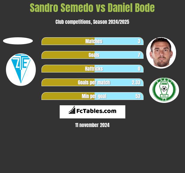 Sandro Semedo vs Daniel Bode h2h player stats