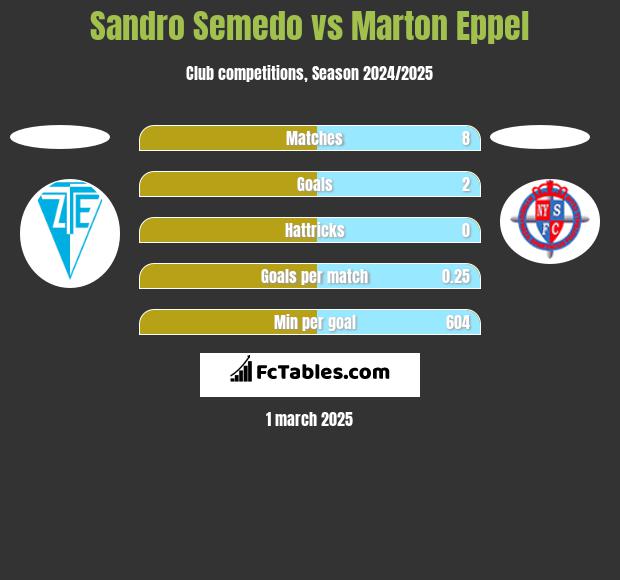 Sandro Semedo vs Marton Eppel h2h player stats