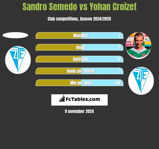 Sandro Semedo vs Yohan Croizet h2h player stats