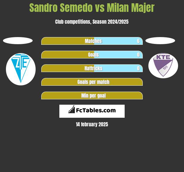 Sandro Semedo vs Milan Majer h2h player stats