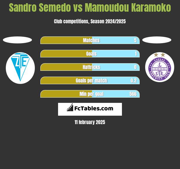 Sandro Semedo vs Mamoudou Karamoko h2h player stats