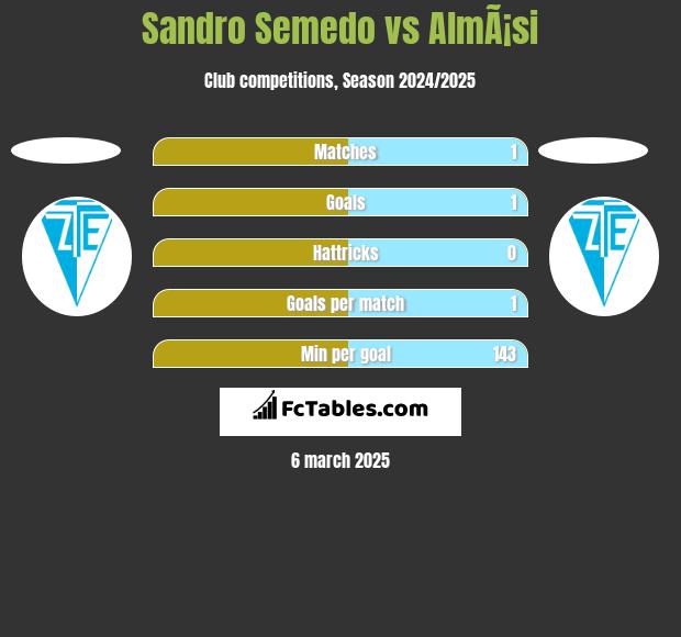 Sandro Semedo vs AlmÃ¡si h2h player stats