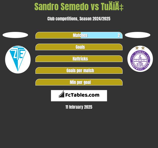 Sandro Semedo vs TuÄiÄ‡ h2h player stats