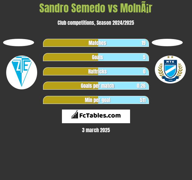 Sandro Semedo vs MolnÃ¡r h2h player stats