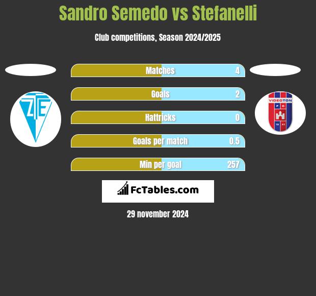 Sandro Semedo vs Stefanelli h2h player stats