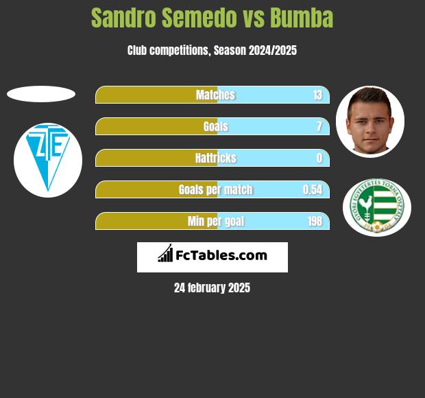 Sandro Semedo vs Bumba h2h player stats