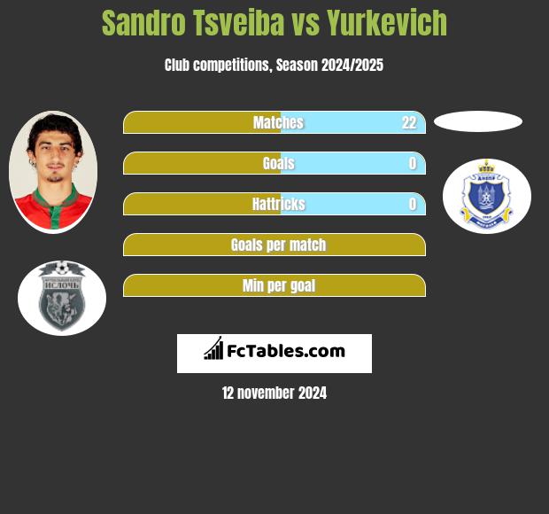 Sandro Tsveiba vs Yurkevich h2h player stats