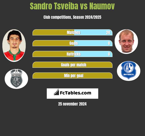 Sandro Tsveiba vs Naumov h2h player stats