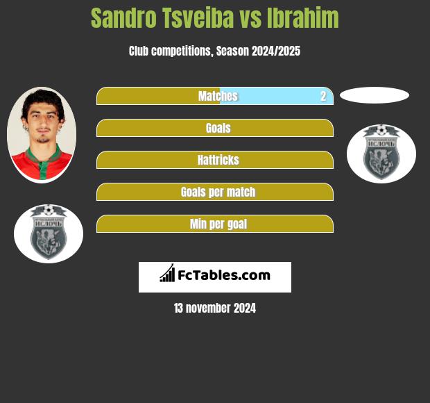 Sandro Tsveiba vs Ibrahim h2h player stats