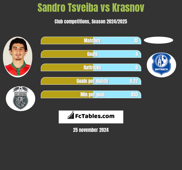 Sandro Tsveiba vs Krasnov h2h player stats