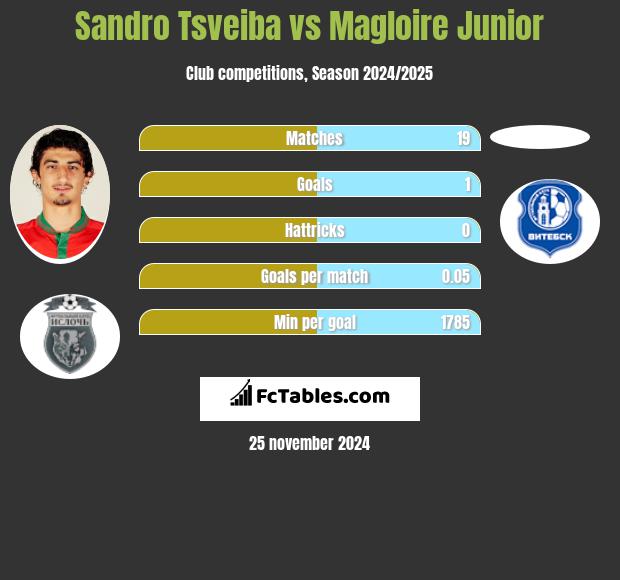 Sandro Tsveiba vs Magloire Junior h2h player stats