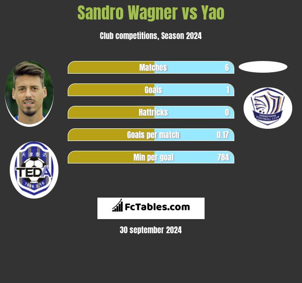 Sandro Wagner vs Yao h2h player stats