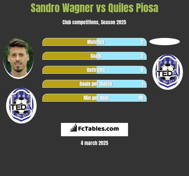 Sandro Wagner vs Quiles Piosa h2h player stats