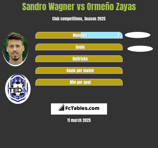 Sandro Wagner vs Ormeño Zayas h2h player stats