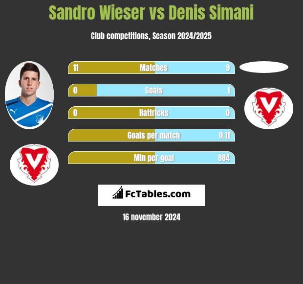 Sandro Wieser vs Denis Simani h2h player stats