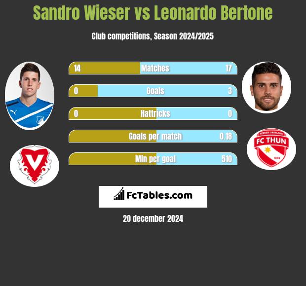 Sandro Wieser vs Leonardo Bertone h2h player stats