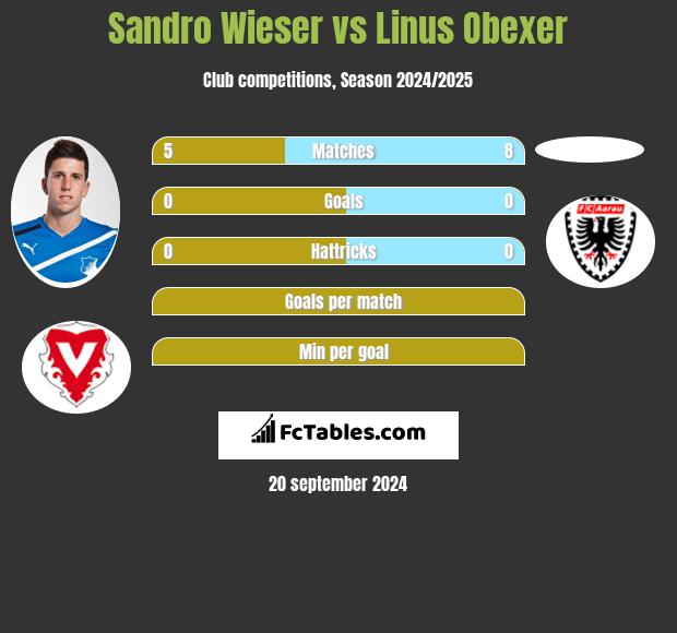 Sandro Wieser vs Linus Obexer h2h player stats