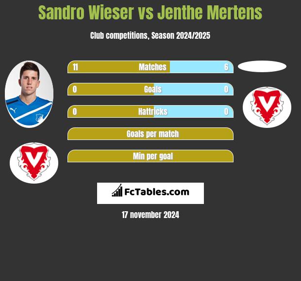 Sandro Wieser vs Jenthe Mertens h2h player stats