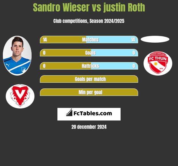 Sandro Wieser vs justin Roth h2h player stats