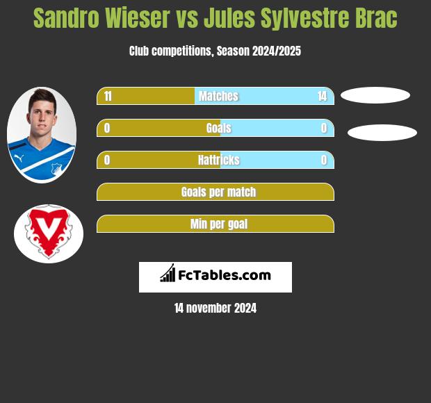 Sandro Wieser vs Jules Sylvestre Brac h2h player stats