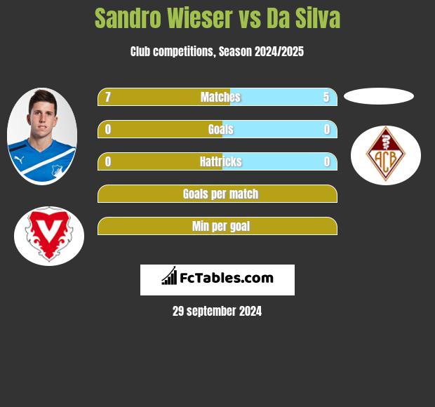 Sandro Wieser vs Da Silva h2h player stats