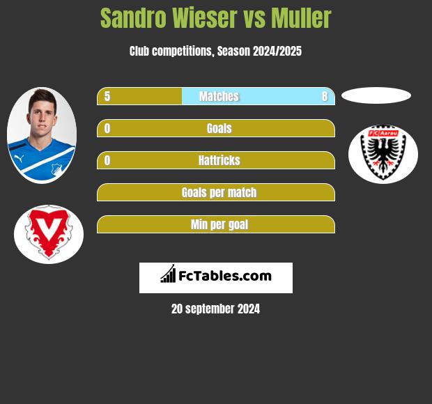 Sandro Wieser vs Muller h2h player stats