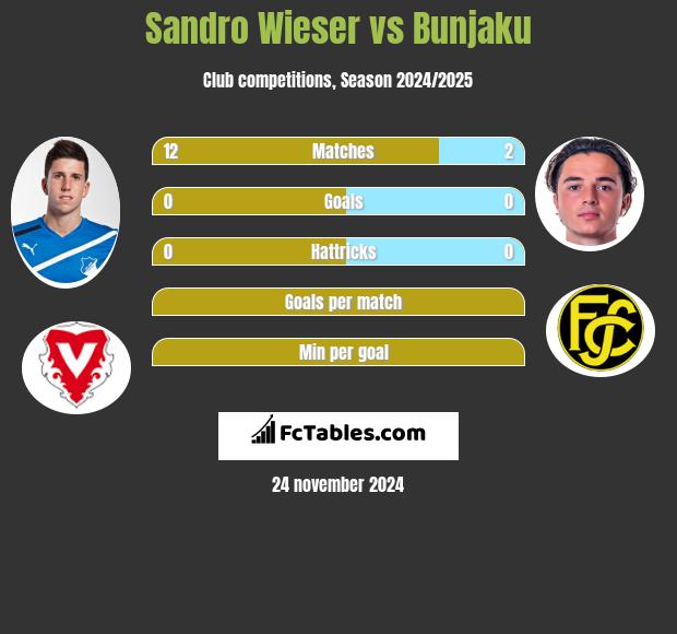 Sandro Wieser vs Bunjaku h2h player stats