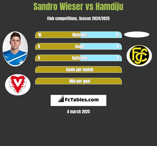 Sandro Wieser vs Hamdiju h2h player stats