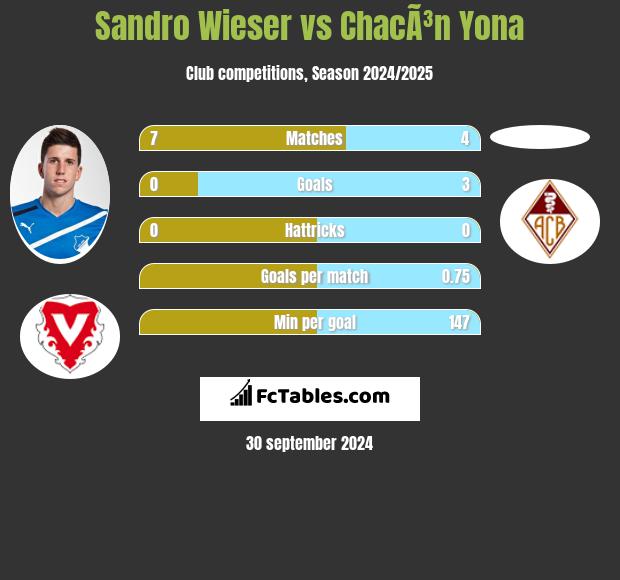 Sandro Wieser vs ChacÃ³n Yona h2h player stats